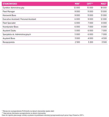 Wynagrodzenia na stanowiskach administracyjnych utrzymują się na stałym poziomie. Obserwowane wzrosty płac (do 10 proc. względem ubiegłego roku) uzależnione są od stażu pracy oraz stopnia znajomości języków obcych.
