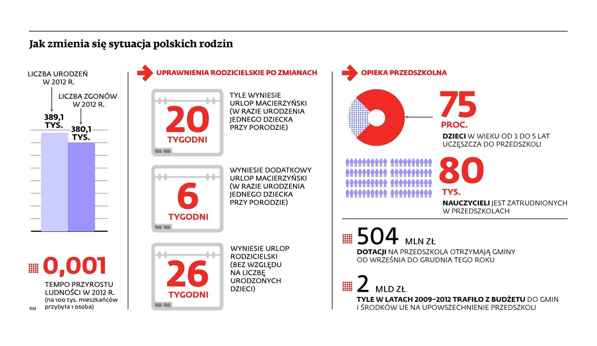 Jak zmienia się sytuacja polskich rodzin
