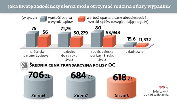 Kwota zadośćucznienie dla rodziny ofiary wypadku