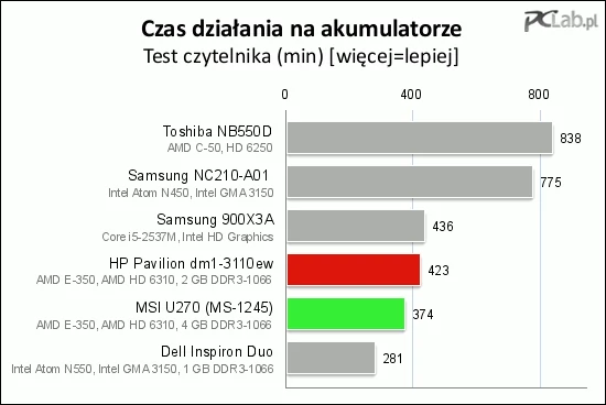 Czas działania na akumulatorze nieco rozczarowuje. O ile Pavilion przebił minimalnie barierę siedmiu godzin, to U270 mógł działać trochę ponad sześć