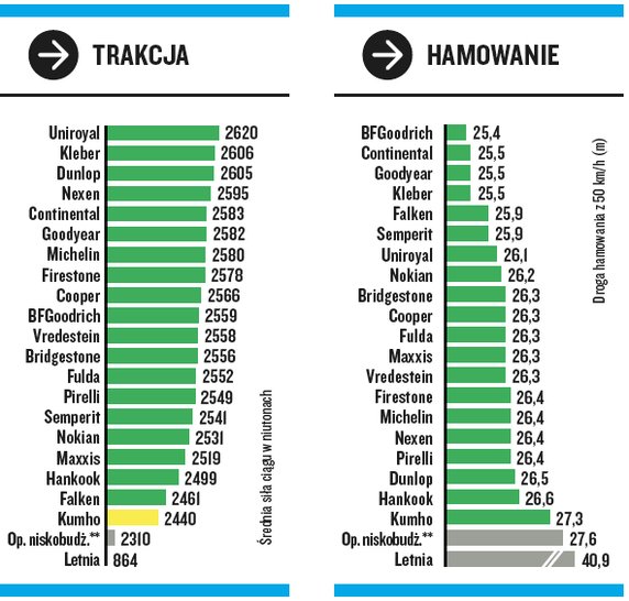 Test opon zimowych 2022. Próby wykonywane na śniegu