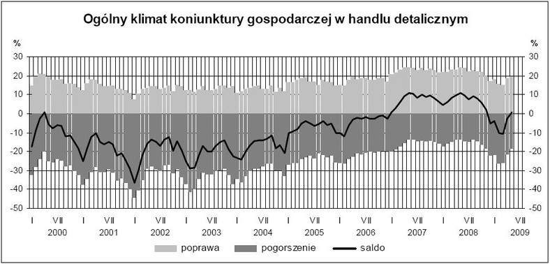 Klimat w handlu detalicznym. GUS