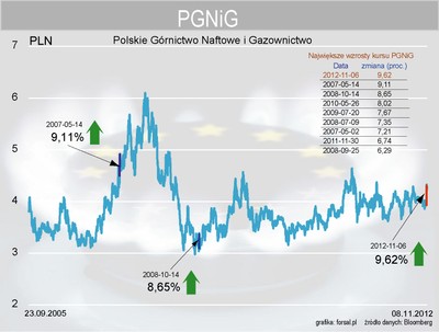 PGNiG wypłynie na kontrakcie z Gazpromem