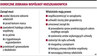 Zebranie właścicieli lokali uchwala plan gospodarczy