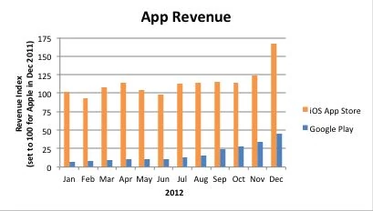 Przychody ze sprzedaży aplikacji mobilnych Q3 2012