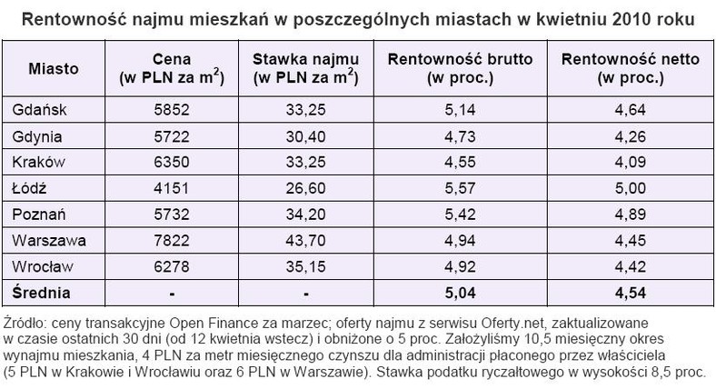 Rentowność najmu mieszkań w poszczególnych miastach w kwietniu 2010 roku