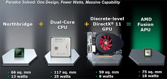 Trzy w jednym (mostek północny, dwurdzeniowy CPU i GPU z DX11), czyli AMD Fusion APU