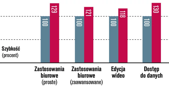 Montaż SSD zapewnia odczuwalny wzrost szybkości. Oto porównanie: w laptopie standardową pamięć eMMC (kolor szary) zastąpiono SSD (kolor czerwony). Taka modyfikacja przyniosła do 30 procent wzrostu szybkości. W komputerach z twardym dyskiem wzrost szybkości jest jeszcze większy.