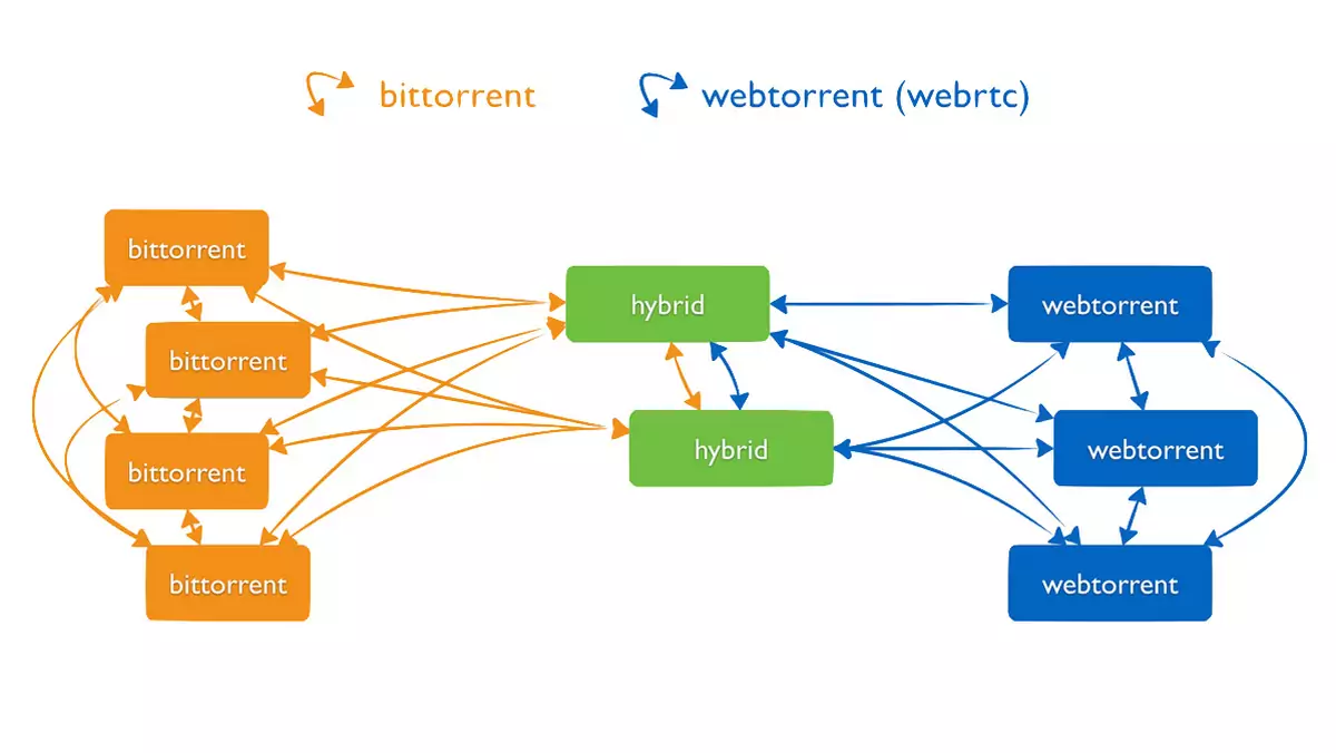 Technologia WebTorrent przyspieszy działanie internetowych stron