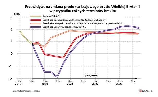 Prognoza PKB Wielkiej Brytanii w różnych wariantach brexitu