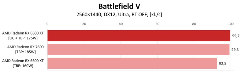 AMD Radeon RX 7600 vs AMD Radeon RX 6600 XT OC – Battlefield V