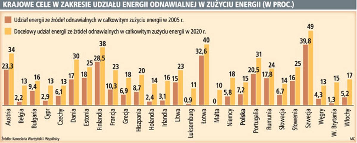 Krajowe cele w zakresie udziału energii odnawialnej w zużyciu energii (w proc.)