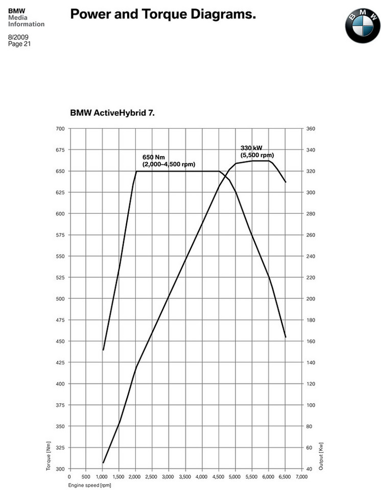 IAA Frankfurt 2009: BMW ActiveHybrid 7 - nowy standard