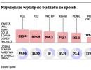 Największe wpłaty do budżetu ze spółek