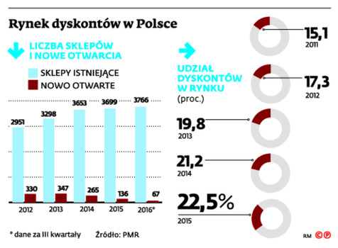 Rynek dyskontów w Polsce