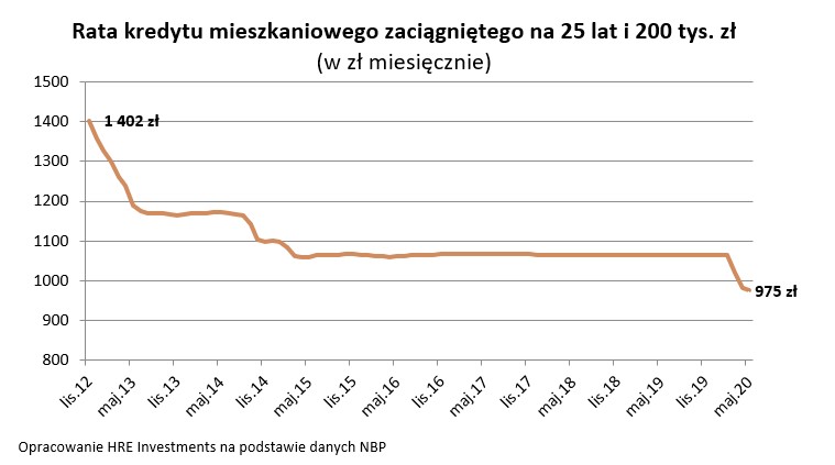 Oprocentowanie przeciętnej lokaty