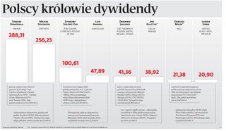 Polscy królowie dywidendy: Rekordzista dostał 780 tys. zł za każdy dzień