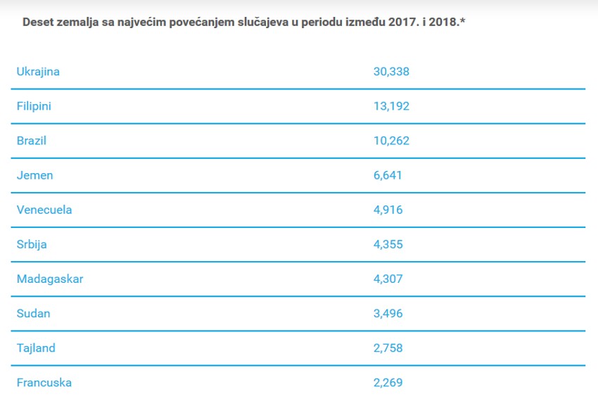 Unicefova lista zemalja