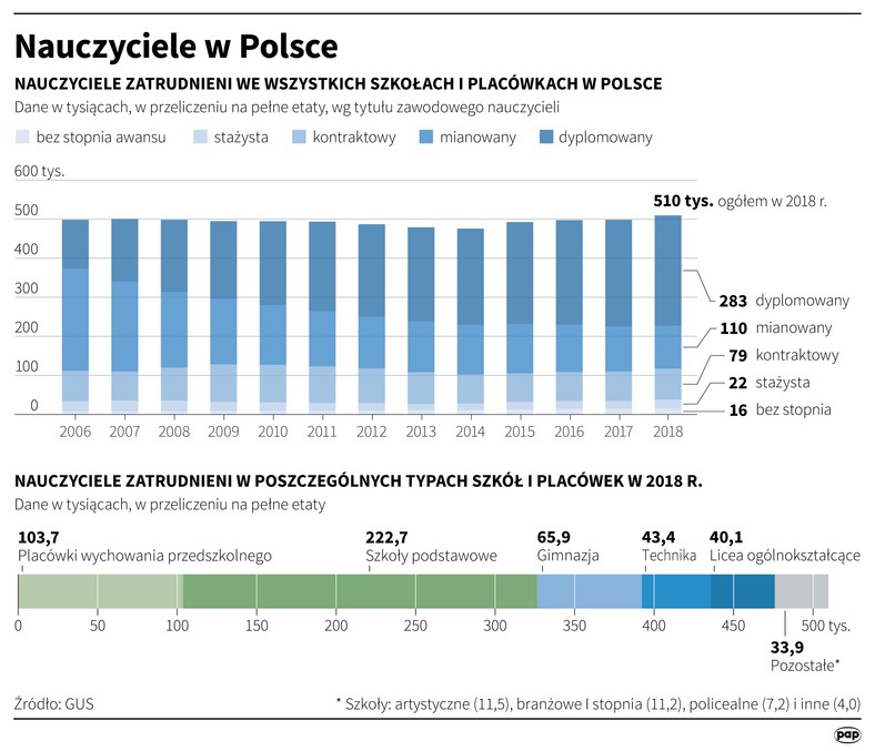 Ile zarabiają nauczyciele w Polsce?