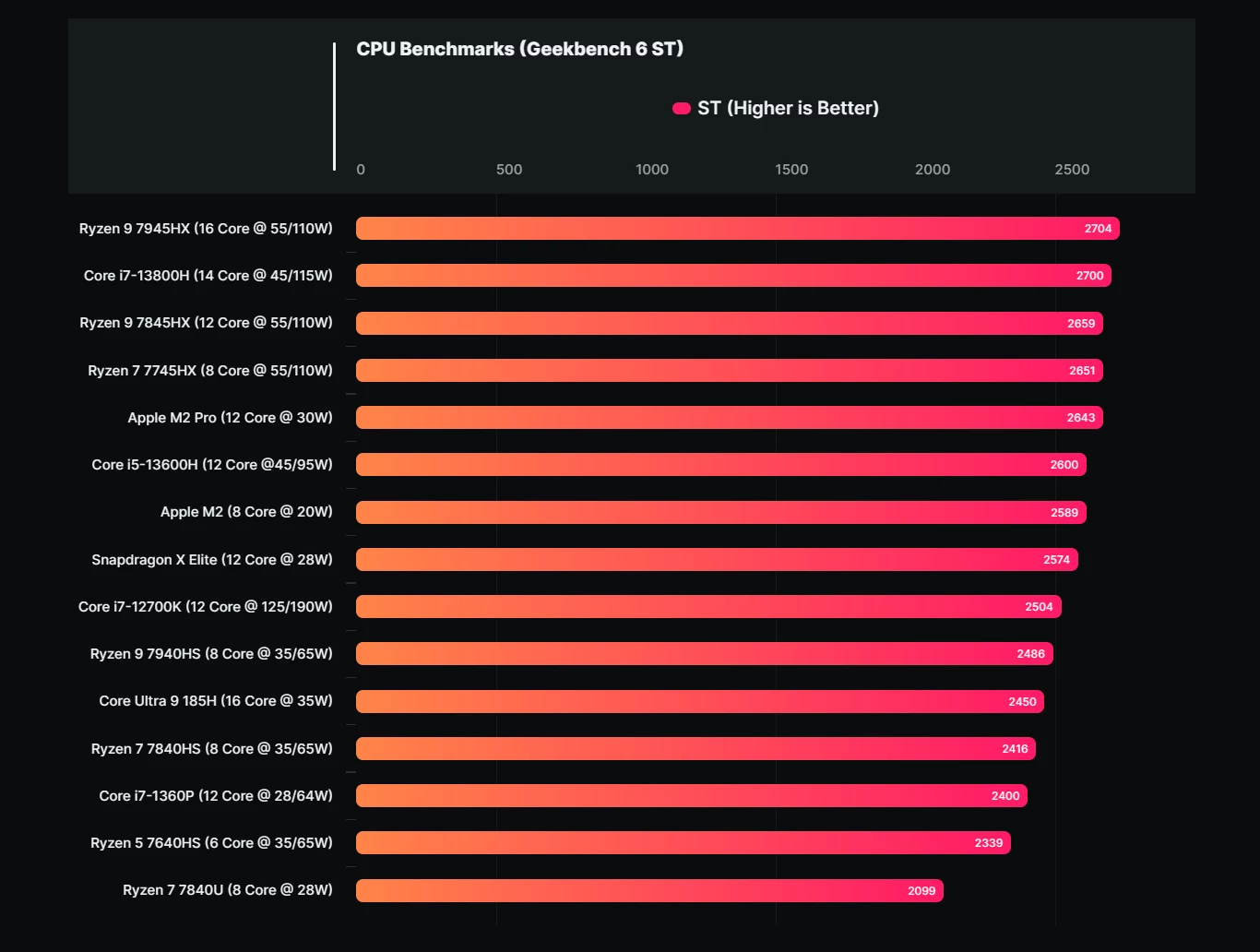 Qualcomm Snapdragon X Elite – Geekbench 6 – wydajność jednowątkowa