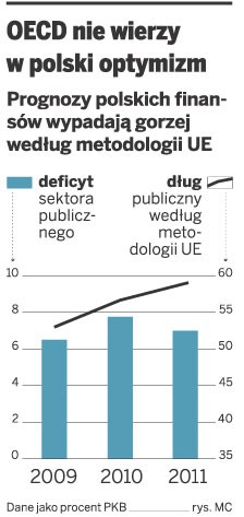 OECD nie wierzy w polski optymizm.