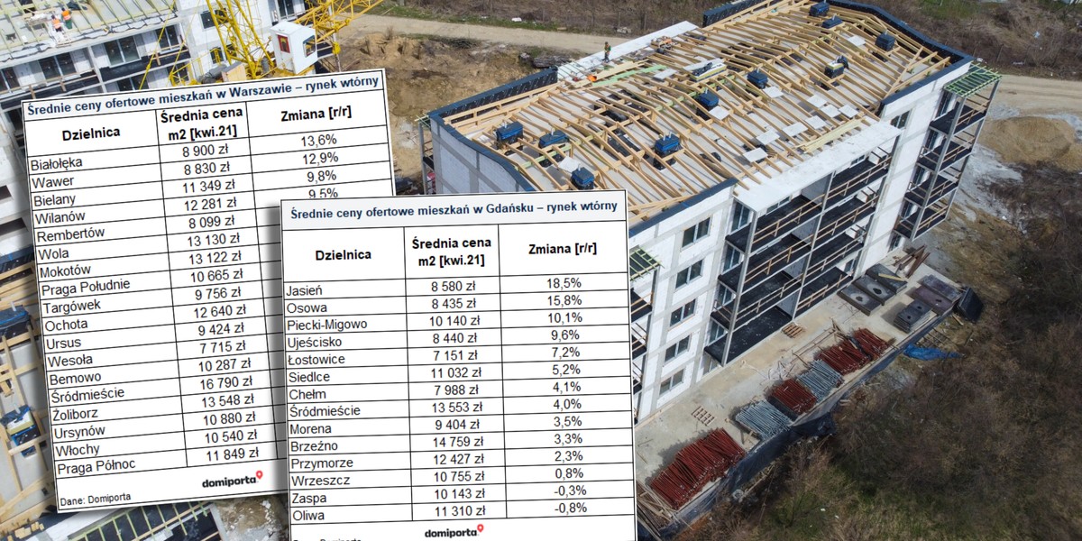 W Warszawie w każdej z dzielnic ceny ofertowe mieszkań poszły w górę. W Krakowie ceny mieszkań z rynku wtórnego wzrosły rok do roku o 8,4 proc., a średnia cena m kw. mieszkania to 10 602 zł. W Gdańsku rok do roku liderem wzrostów wśród dzielnic są Jasień i Osowa.