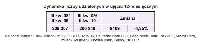 Dynamika liczby udzielonych w ujęciu 12-miesięcznym