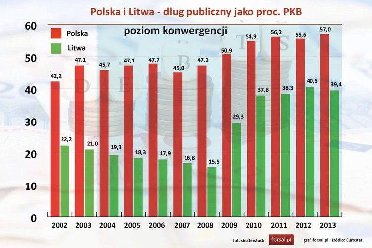 Od początku funkcjonowania w Unii Europejskiej Litwa zadłuża się dużo mniej od Polski. Choć oba kraje mieszczą się w dozwolonym limicie długu publicznego poniżej poziomu 60 proc. PKB. Najwyższy poziom zadłużenia Litwy to 40,5 proc. PKB odnotowane w 2012 r. Rok później litewski dług publiczny spadł do 39,4 proc. PKB, podczas gdy dług publiczny Polski wynosił 57 proc. PKB<br><br>
Punkt dla Litwy.