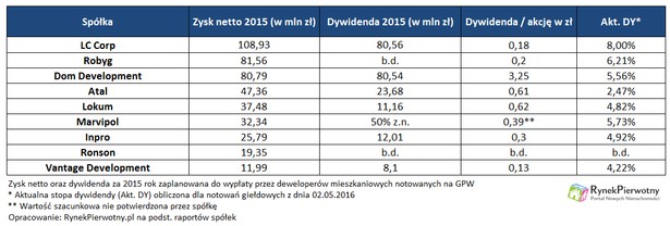 Zysk deweloperów za 2015 rok