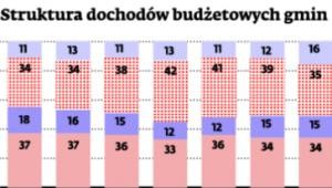 Struktura dochodów budżetowych gmin