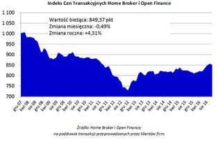 Niższe ceny mieszkań w Poznaniu i Warszawie. Co dalej z rynkiem nieruchomości?