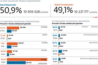 Wynik uzyskany przez kandydatów