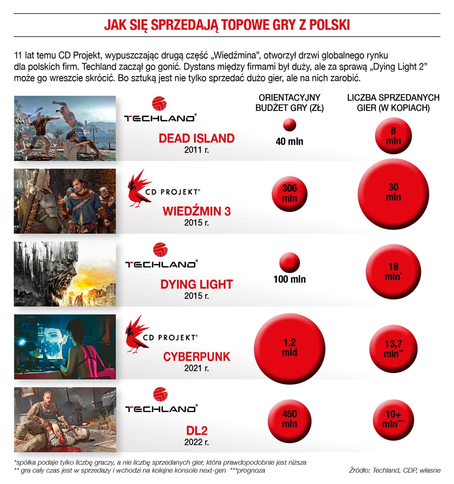 Jak się sprzedają topowe gry z Polski?