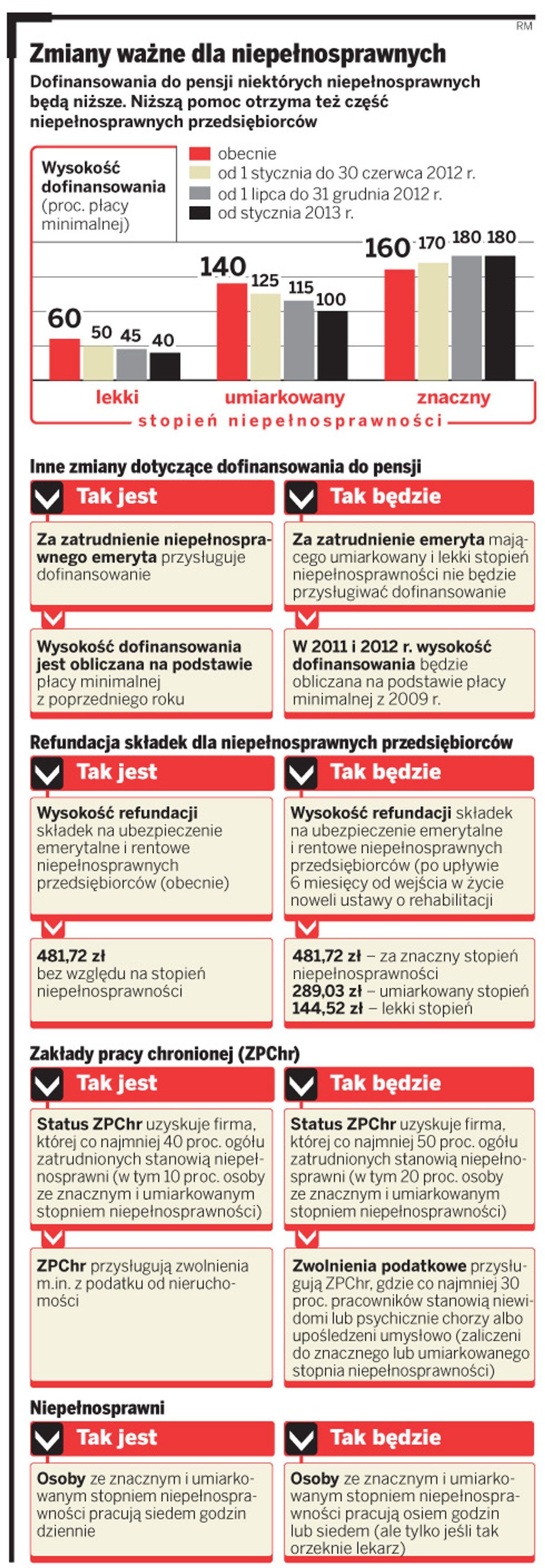 Zmiany ważne dla niepełnosprawnych