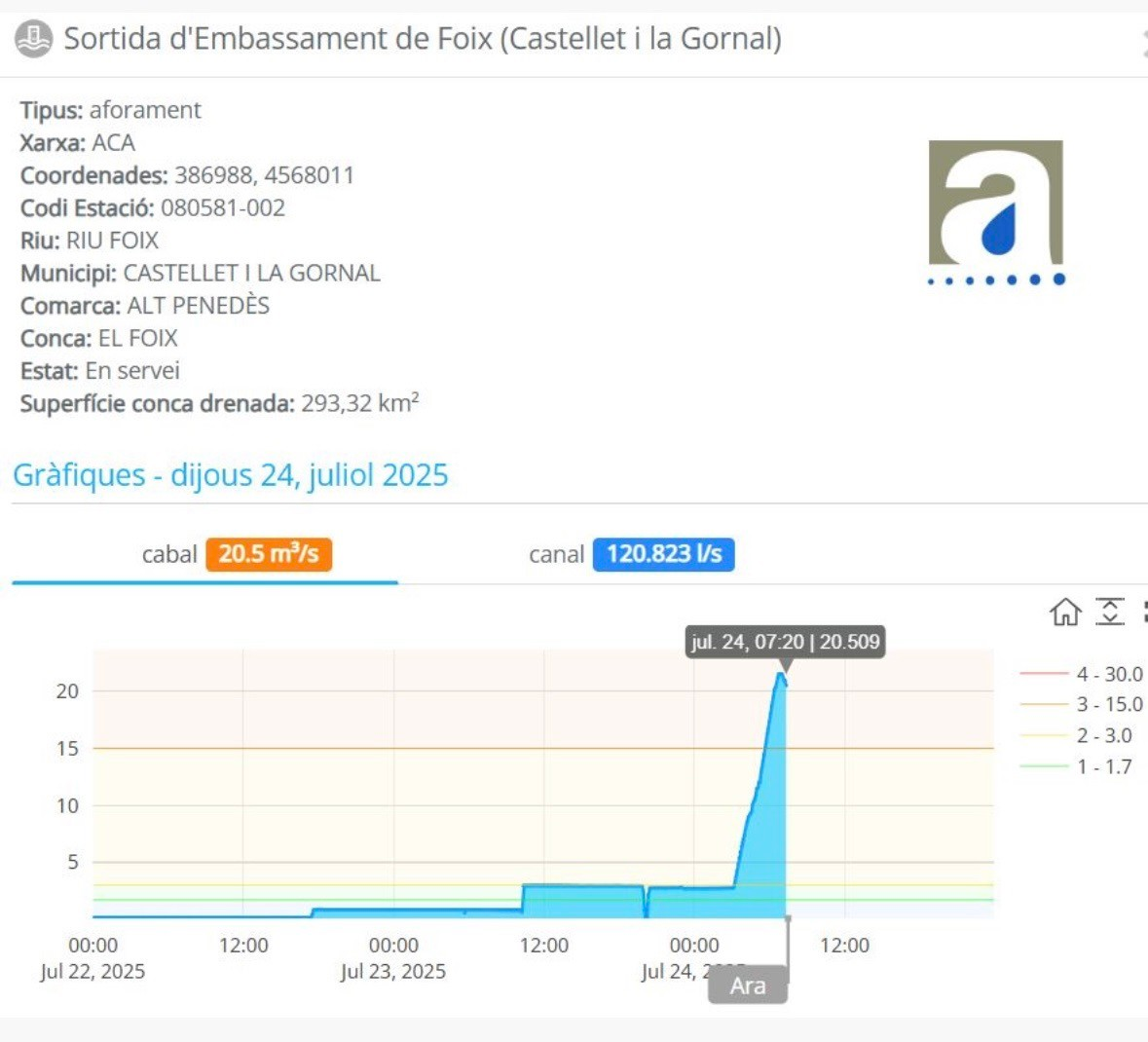 Embalse Foix: Alerta desborde tras lluvias en Barcelona