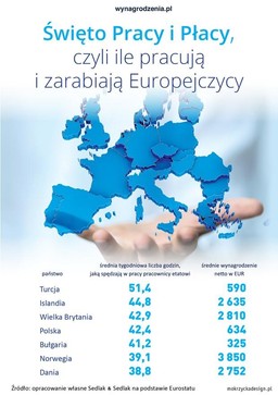 Święto Pracy i Płacy,  czyli ile pracują i zarabiają Europejczycy