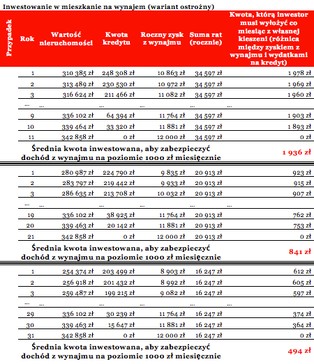 Jak zarobić na emeryturę z wynajmu mieszkania