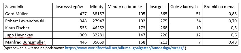 Tabela strzelców wszech czasów Bundesligi - opracowanie własne/KB.pl