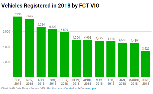 Registered vehicles by FCT VIO 
