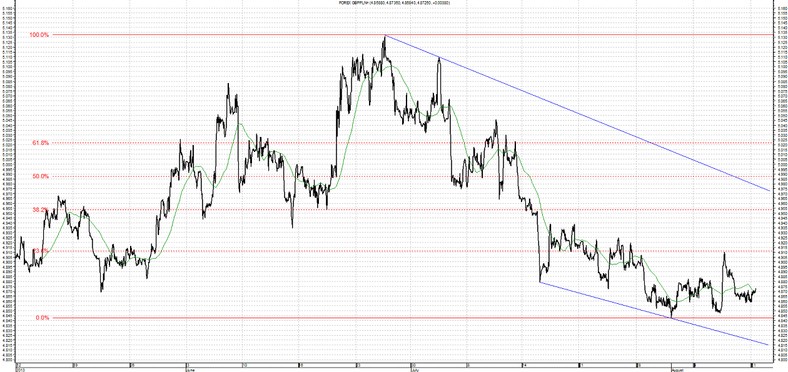 Wykres kursu średniego GBP/PLN, za okres od 07.05.2013 do 12.08.2013