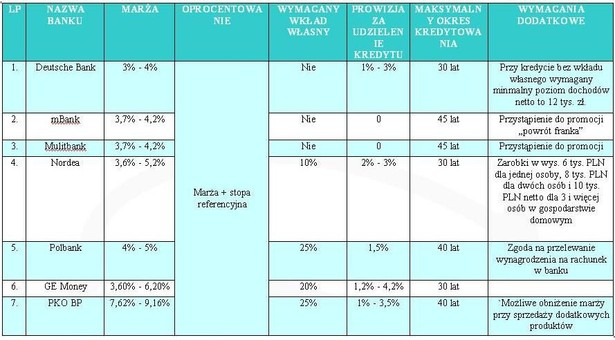 Tabela kredytów hipotecznych