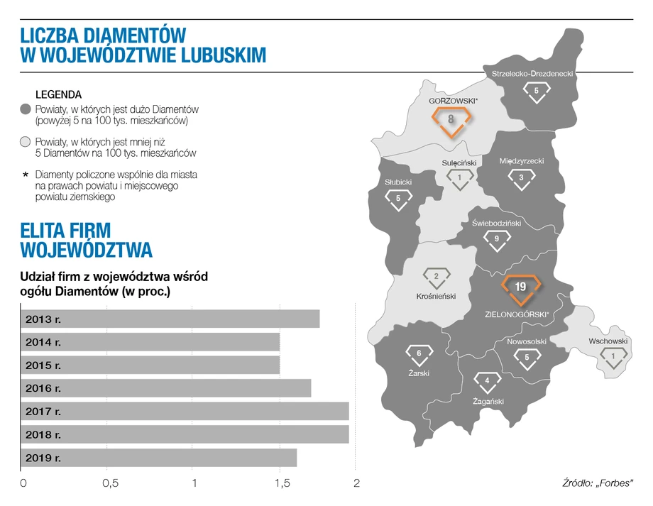 Diamenty Forbesa 2021 - woj. lubuskie