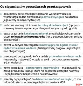 Ważą się losy przepisów o przetargach