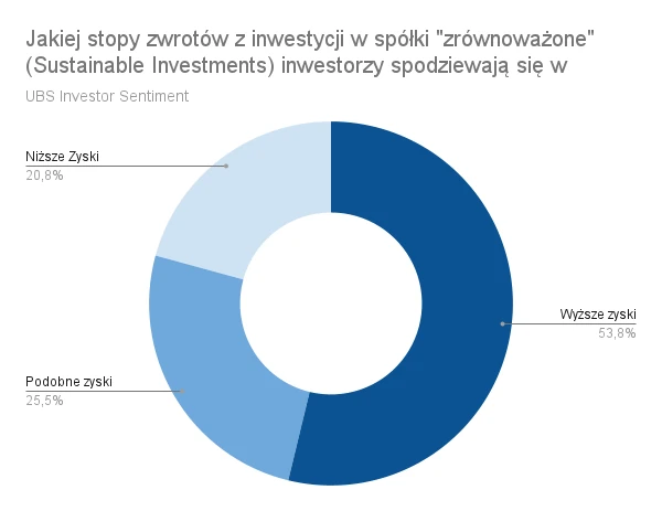 Jakich stóp zwrotów z inwestycji w spółki zrównoważone (Sustainable Investments) spodziewają się inwestorzy w porównaniu z tradycyjnymi aktywami