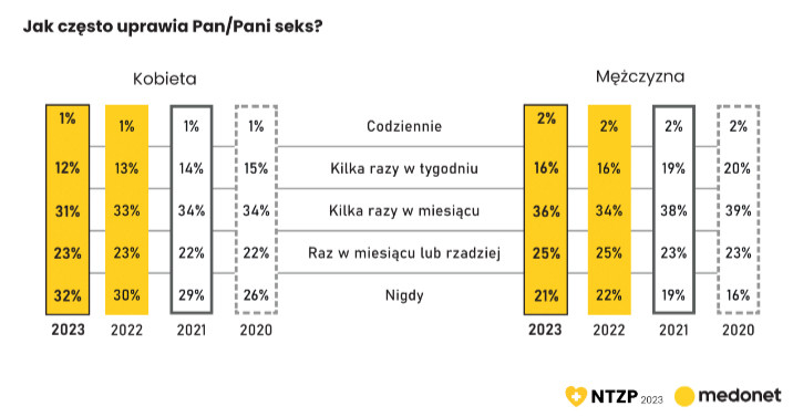 Życie seksualne – wyniki NTZP2023