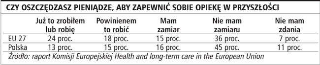 Czy oszczędzasz pieniądze, aby zapewnić sobie opiekę w przyszłości