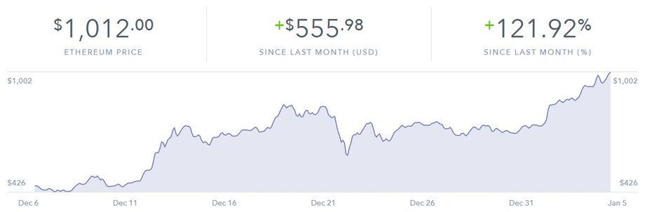 Cena ethereum od początku grudnia 2017 r.