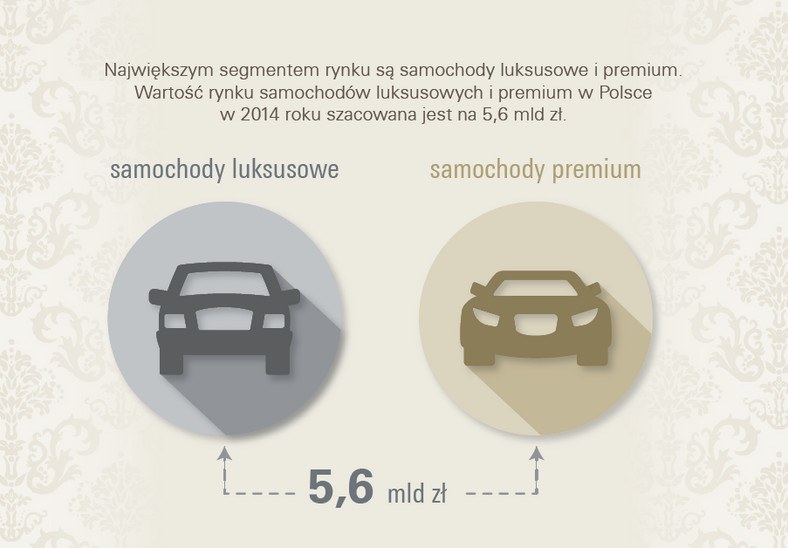 Wartość rynku dóbr luksusowych w Polsce wzrosła kolejny rok z rzędu i w 2014 roku sięgnęła ok. 12,6 mld zł. Po uaktualnieniu zeszłorocznych danych oznacza to wzrost o 15% w ujęciu rok do roku. Tak duży wzrost spowodowany był przede wszystkim zwiększeniem popytu na samochody luksusowe i premium (5,6 mld zł), ale duży udział w rynku miały także luksusowa odzież i dodatki (2,1 mld zł), usługi hotelarskie (1,3 mld zł), nieruchomości (1,1 mld zł) oraz meble (0,6 mld zł).