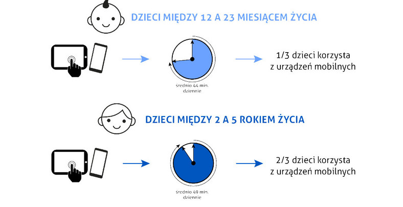 Ze smartfonem nie rozstają się już dwulatki