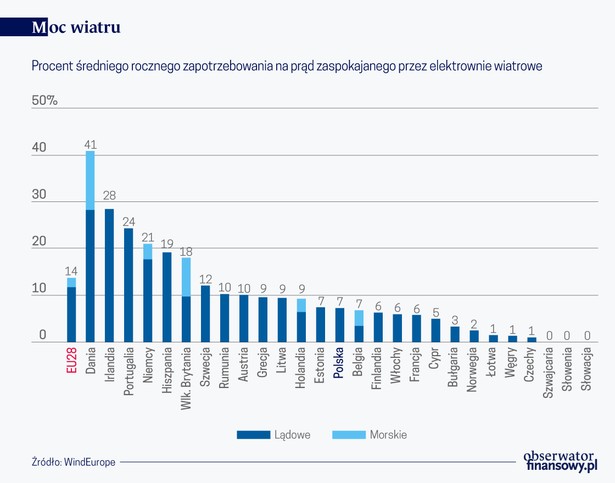 Moc wiatru (graf. Obserwator Finansowy)